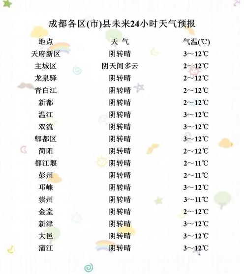 成都明天由阴转晴 大家可以继续晒太阳啦! 24小时天气预报