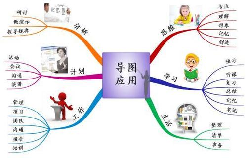 《琵琶行》; 3天记忆一学期单词; 5天记忆一学期古文; 5分钟用思维导
