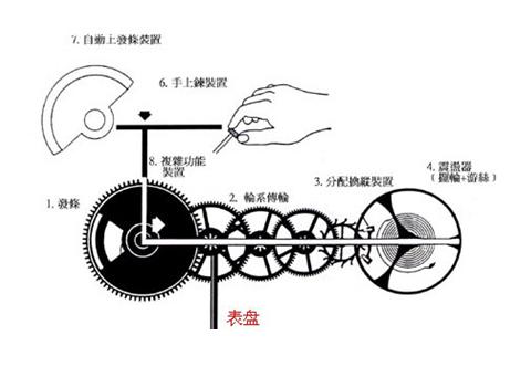 机械表:以机械式震荡器作调节的手表