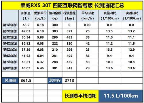 后期保养很便宜 荣威rx5长期测试(四)
