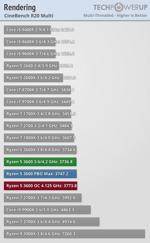 外媒公布amdr53600评测cinebench跑分超r72700x