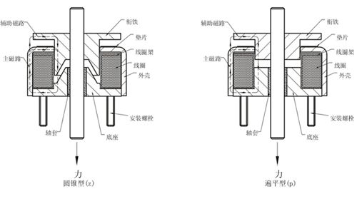 供应zps系列推挽式电磁铁
