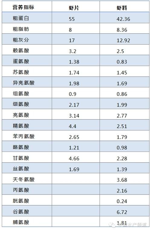 表6 南美白对虾不同饲料原料的表观消化率(%)