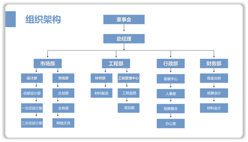 如何用ppt将组织架构图做出特色感?