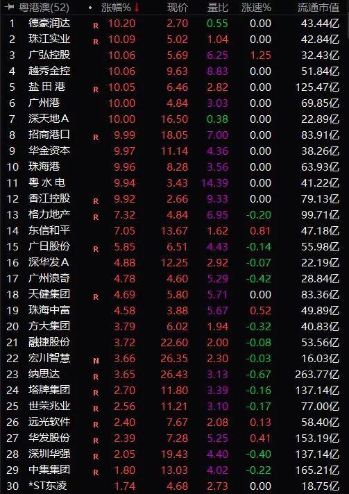 在港股市场,粤港澳概念股也出现一波拉升,珠海控股投资上涨近3%,珠江