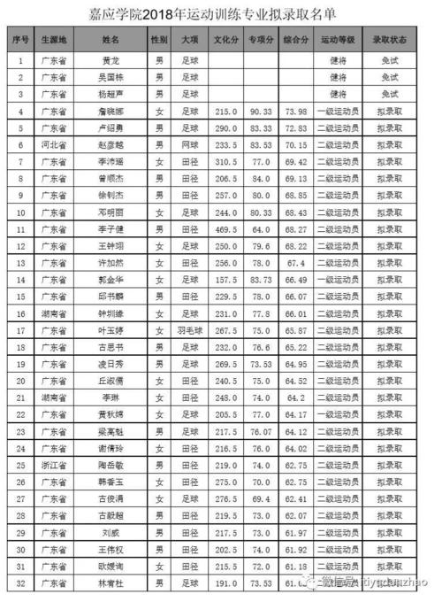深圳大学,广东嘉应学院 2018单招录取