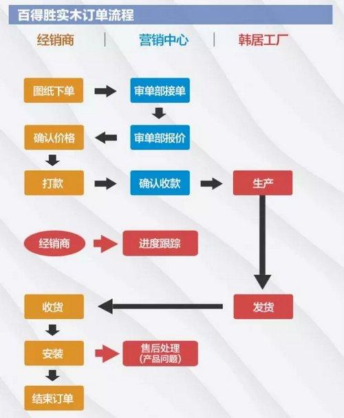 百得胜 全屋定制供稿,侵删) 门店下单流程 (图片来源:百得胜全屋定制