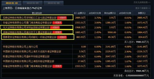 龙虎榜:大盘罕见九连阳,一线游资却买入了这些股