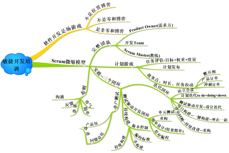 之结合scrum谈敏捷 一, 培训的思维导图微缩模型