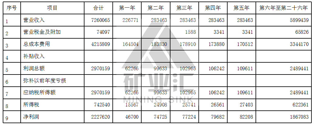 思山岭铁矿项目净利润预期表(万元)