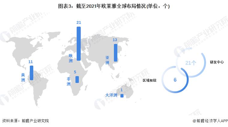 2021年欧莱雅业务遍布全球,欧洲业务最为密集,共计21个业务点,亚洲位