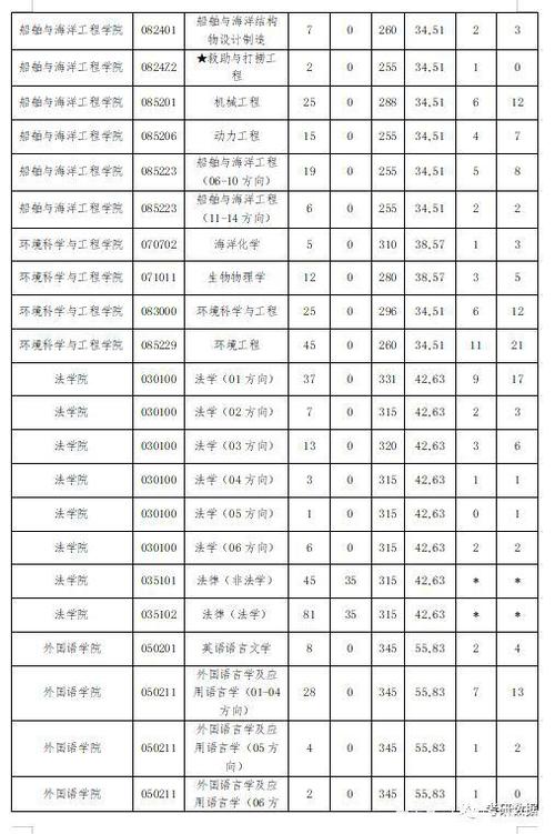 20182021大连海事大学考研分数线汇总