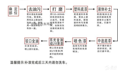 汽车车身喷漆的步骤