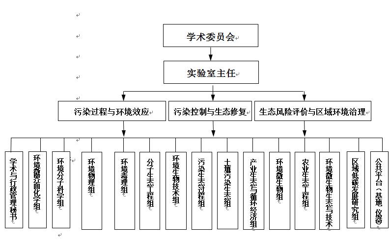 当前位置:实验室概况-- 组织结构-- 实验室组织框架 实验室组织