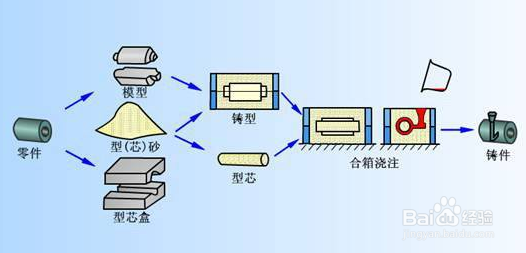 整模造型整模造型是将模样做成和零件形状对应的整体结构进行造型的
