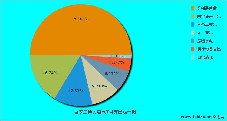 百安7月支出统计图