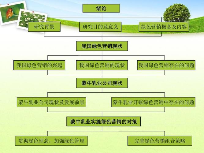 蒙牛乳业绿色营销策略分析(ppt)