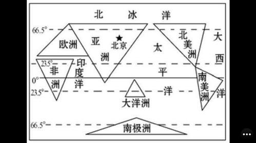 七大洲轮廓简图!简图,要有赤道,回归线,和极圈