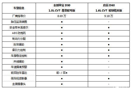 全新绅宝d50 vs东风启辰d60