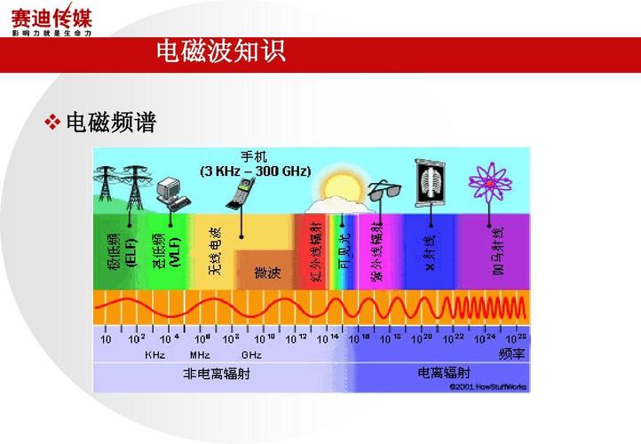sssssss 电磁波知识 电磁频谱