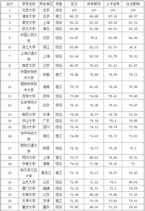 中国大学100强