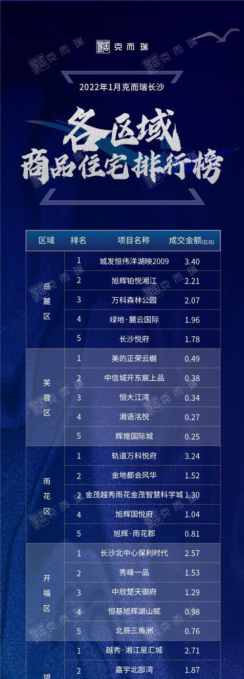 长沙1月份房地产销售排行榜公布恒大第一