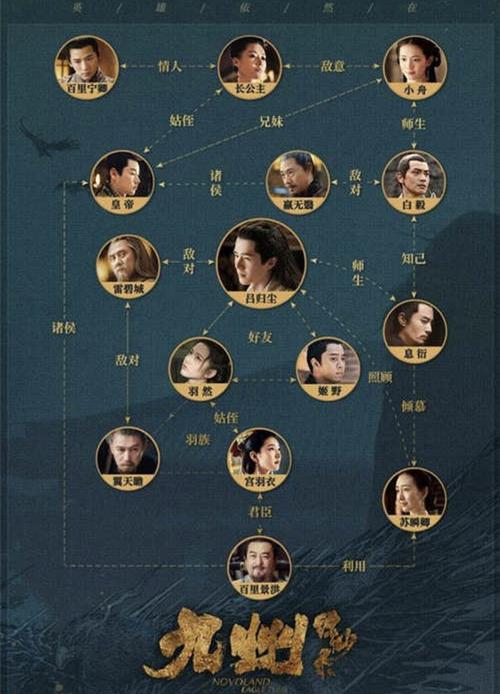 风起洛阳人物关系图出了