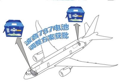 波音飞机电池故障解决新进展:787电池调整方案获批