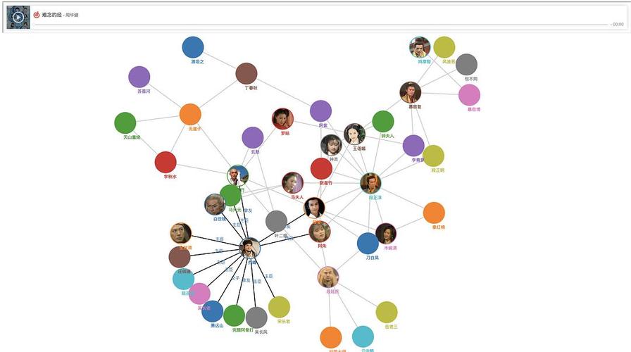《天龙八部》人物关系可视化