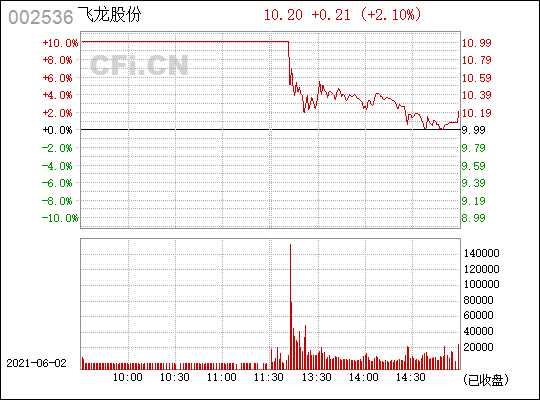 飞龙股份(002536)_股票行情,行情首页_中财网