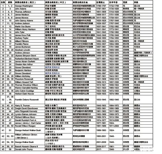 美国历任总统一览表