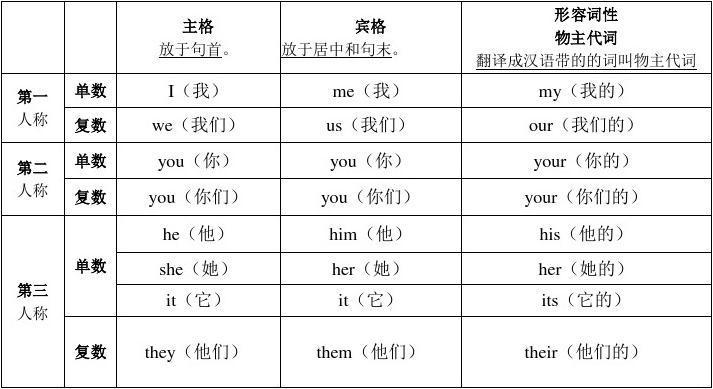 人称代词表格