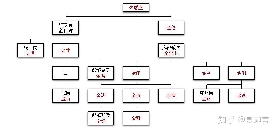 附,休屠王世系表