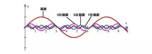 超级谐波恐袭电网,该如何防备