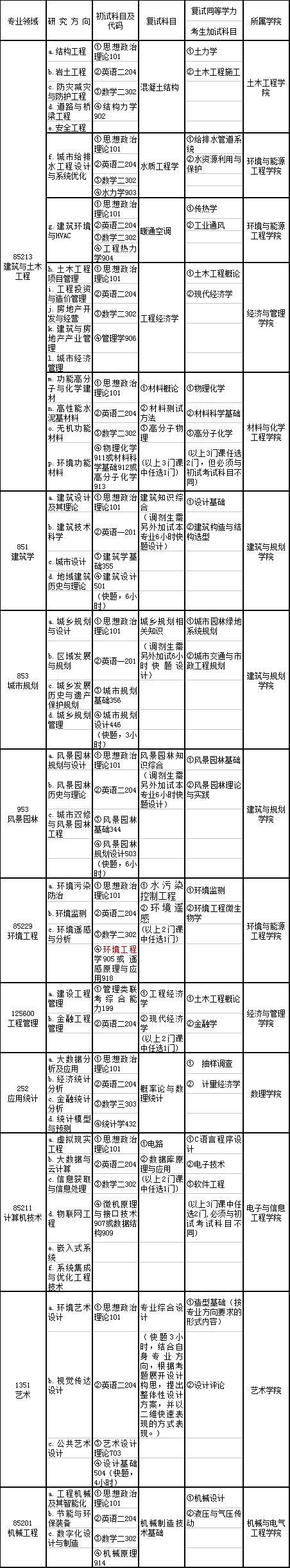 安徽建筑大学2019考研专业目录(专业学位)
