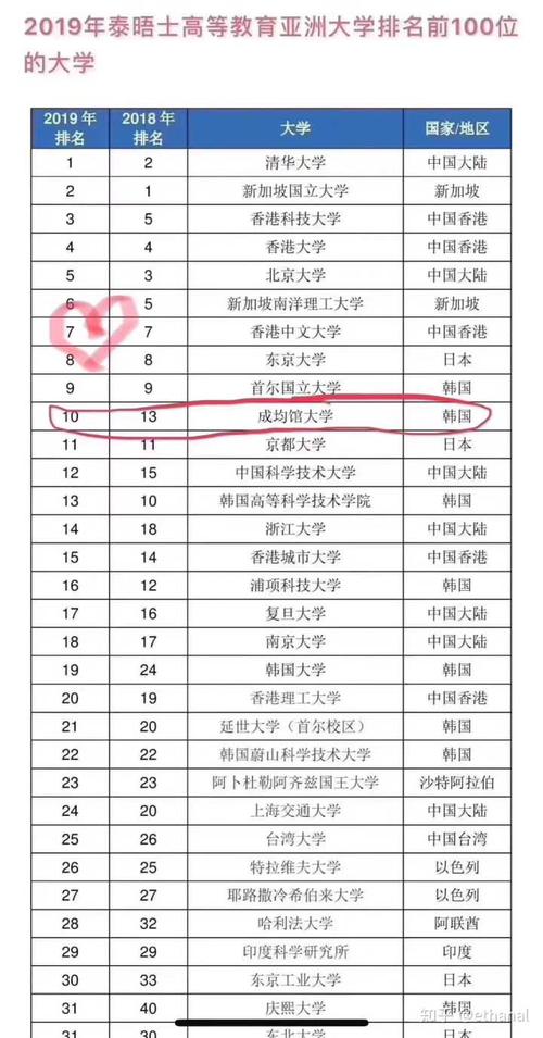 韩国成均馆大学和同济大学哪个排名高和中国科技大学比呢