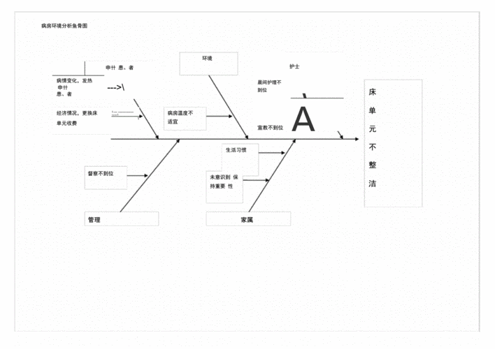 病房环境分析鱼骨图.docx 7页