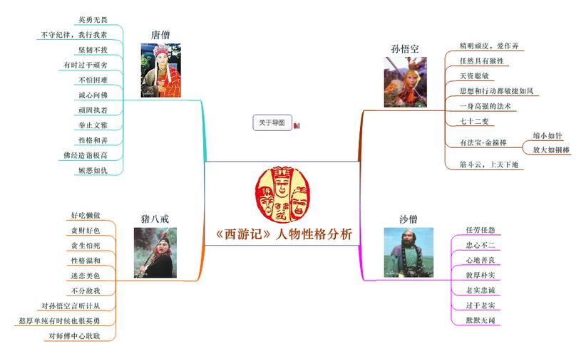 推荐《西游记》的思维导图?