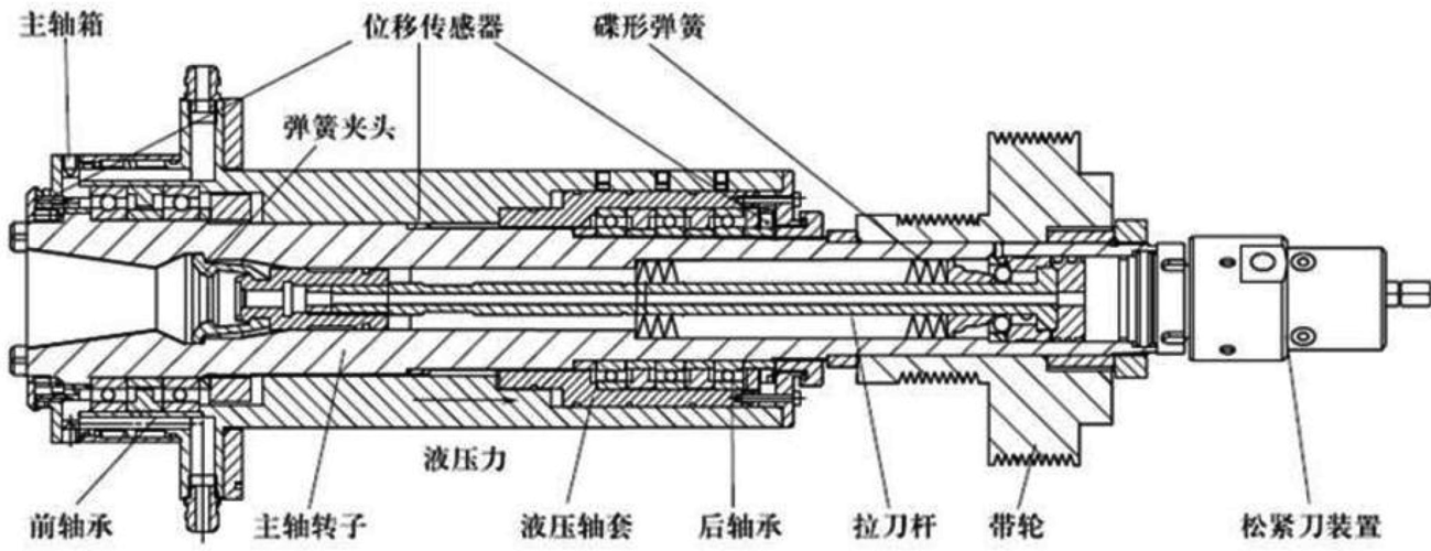 维修图1 某数控机床主轴结构