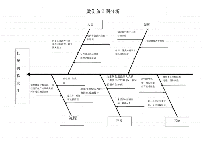院内烫伤鱼骨图分析与整改.docx 5页