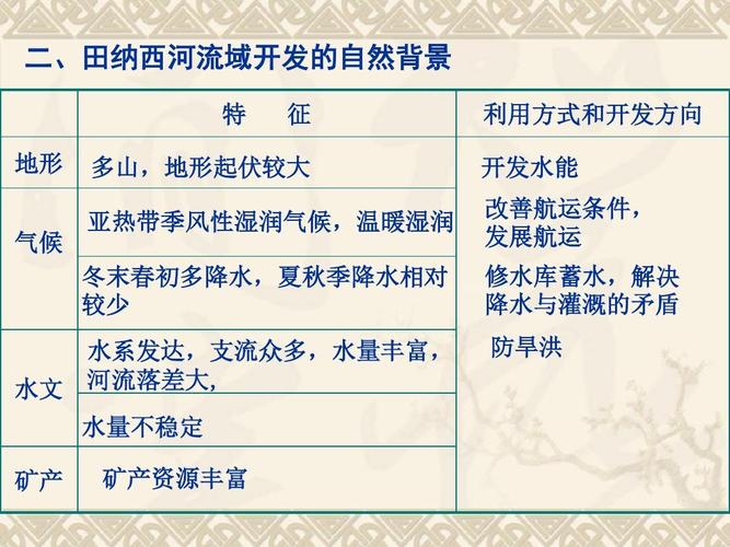 二,田纳西河流域开发的自然背景 特 地形 气候 征 利用方式和开发方向
