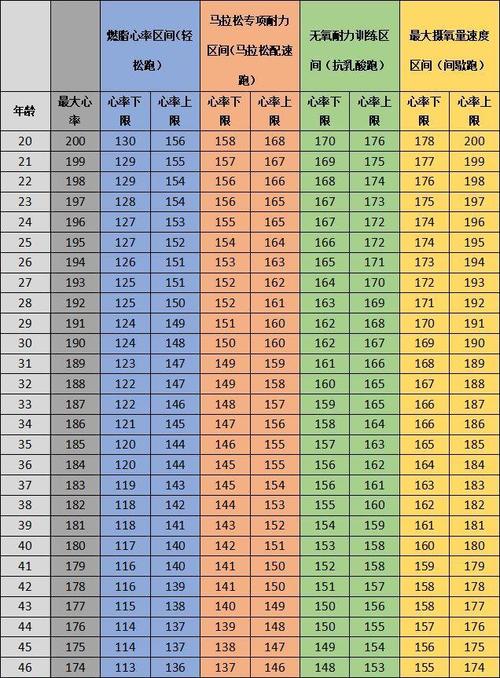 对不同年龄段的人来说慢跑的标准是什么?