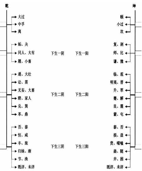 图二 李之才《变卦反对图》整理图
