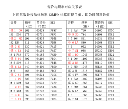 音阶的频率是怎样定义的