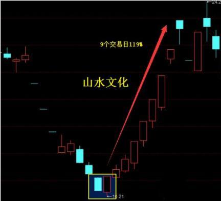 底部区域的七种经典k线形态,一旦突破连续上涨,根本停