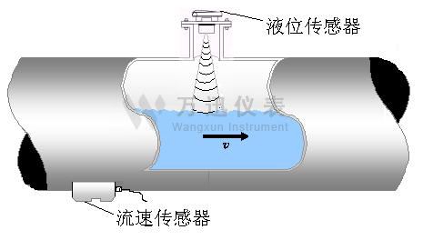 外夹式非满管超声波流量计安装示意图
