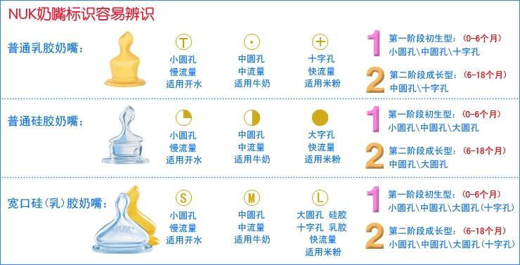 教你如何选择合适的德国nuk奶嘴      nuk奶嘴备有不同尺码,根据牙科
