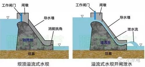 [多图]水电站大坝之 重力坝