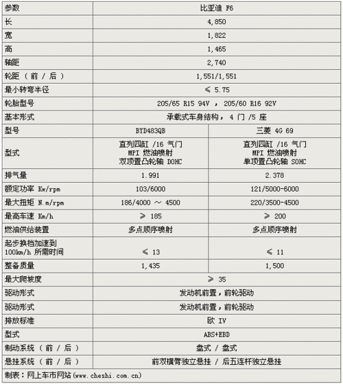 比亚迪f6五款新车型下线 参数配置公布