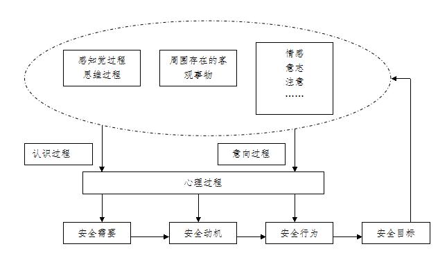 图1  安全心理,行为模型
